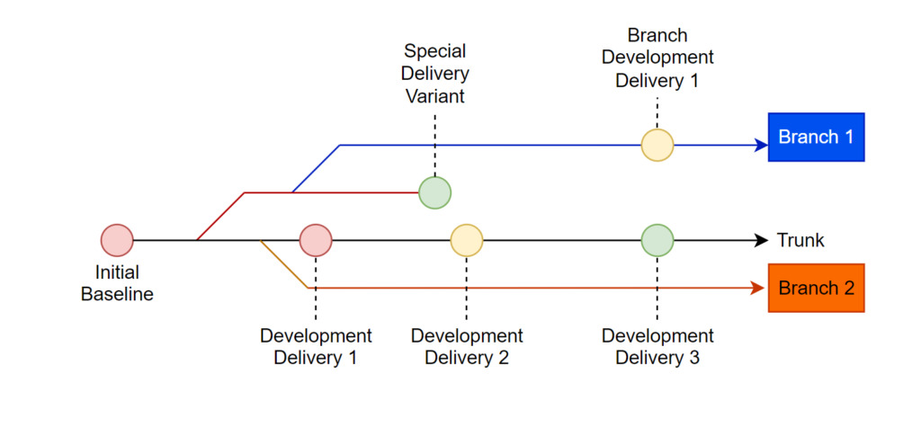 Configuration Control Example