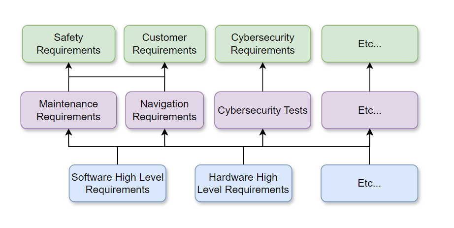 Trace Structure Example